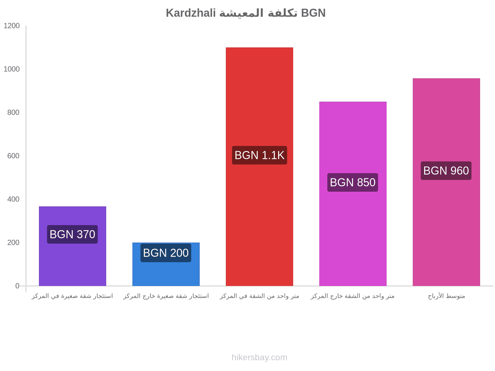 Kardzhali تكلفة المعيشة hikersbay.com