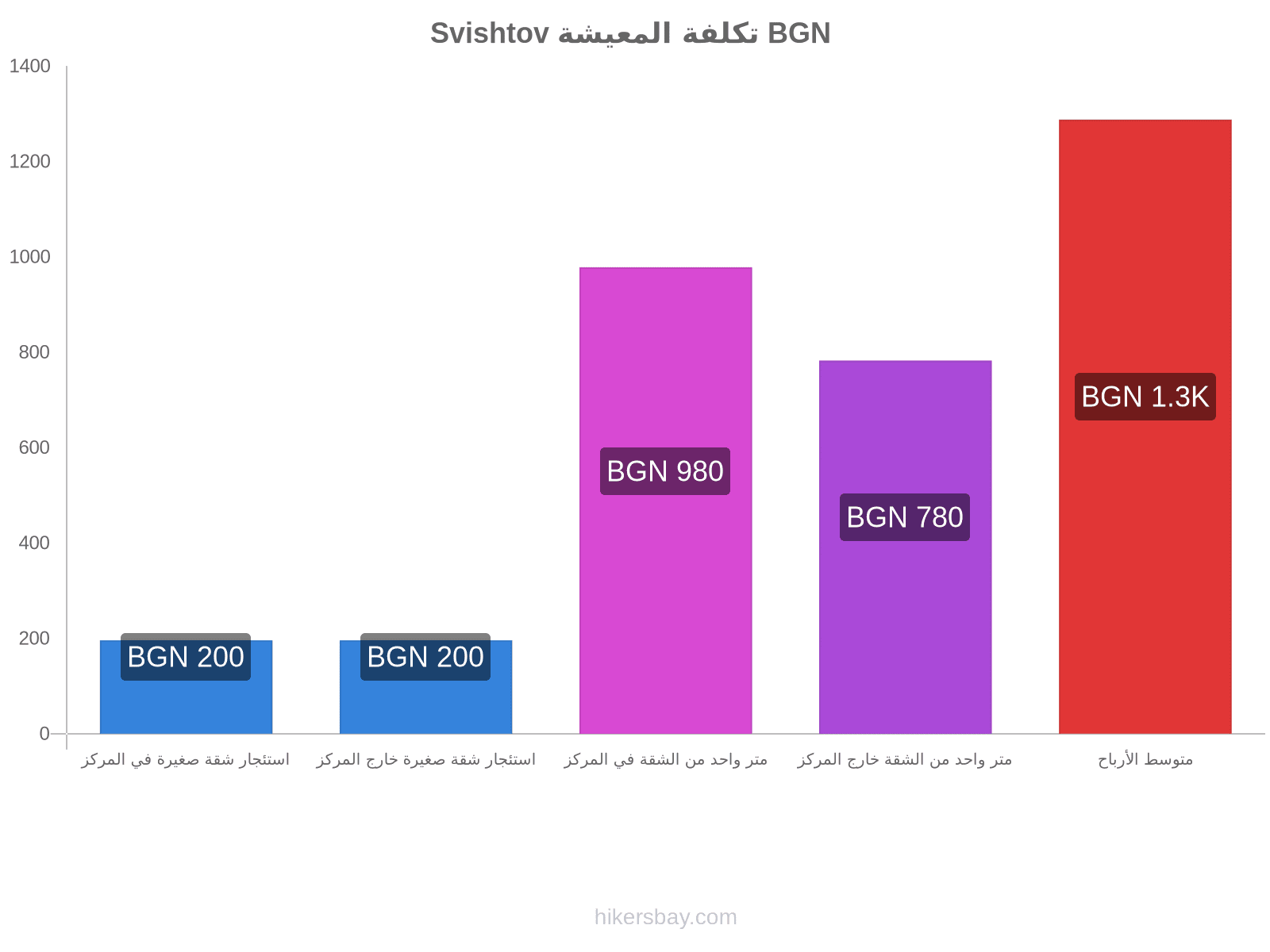 Svishtov تكلفة المعيشة hikersbay.com