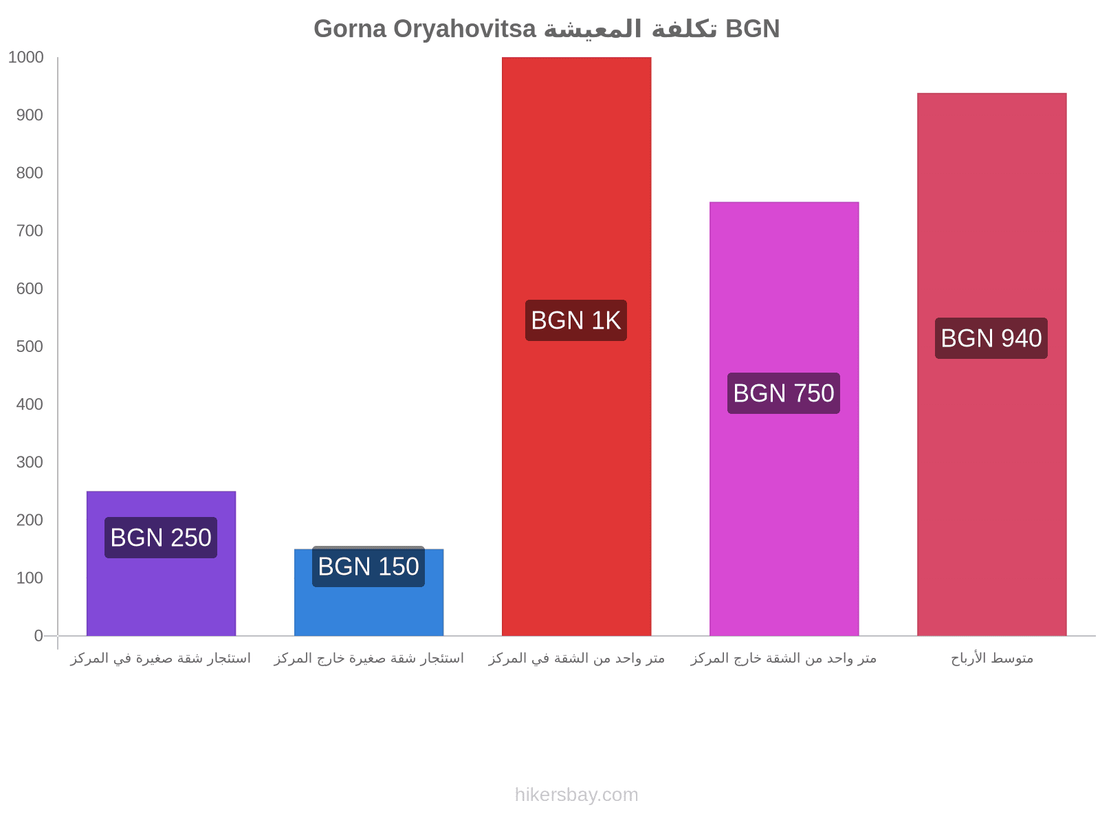 Gorna Oryahovitsa تكلفة المعيشة hikersbay.com