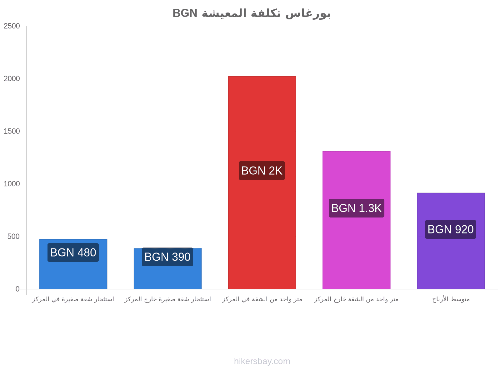 بورغاس تكلفة المعيشة hikersbay.com