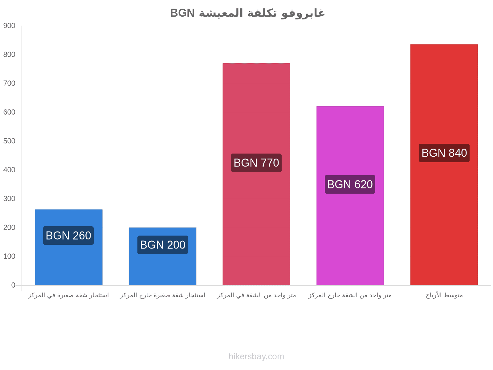 غابروفو تكلفة المعيشة hikersbay.com