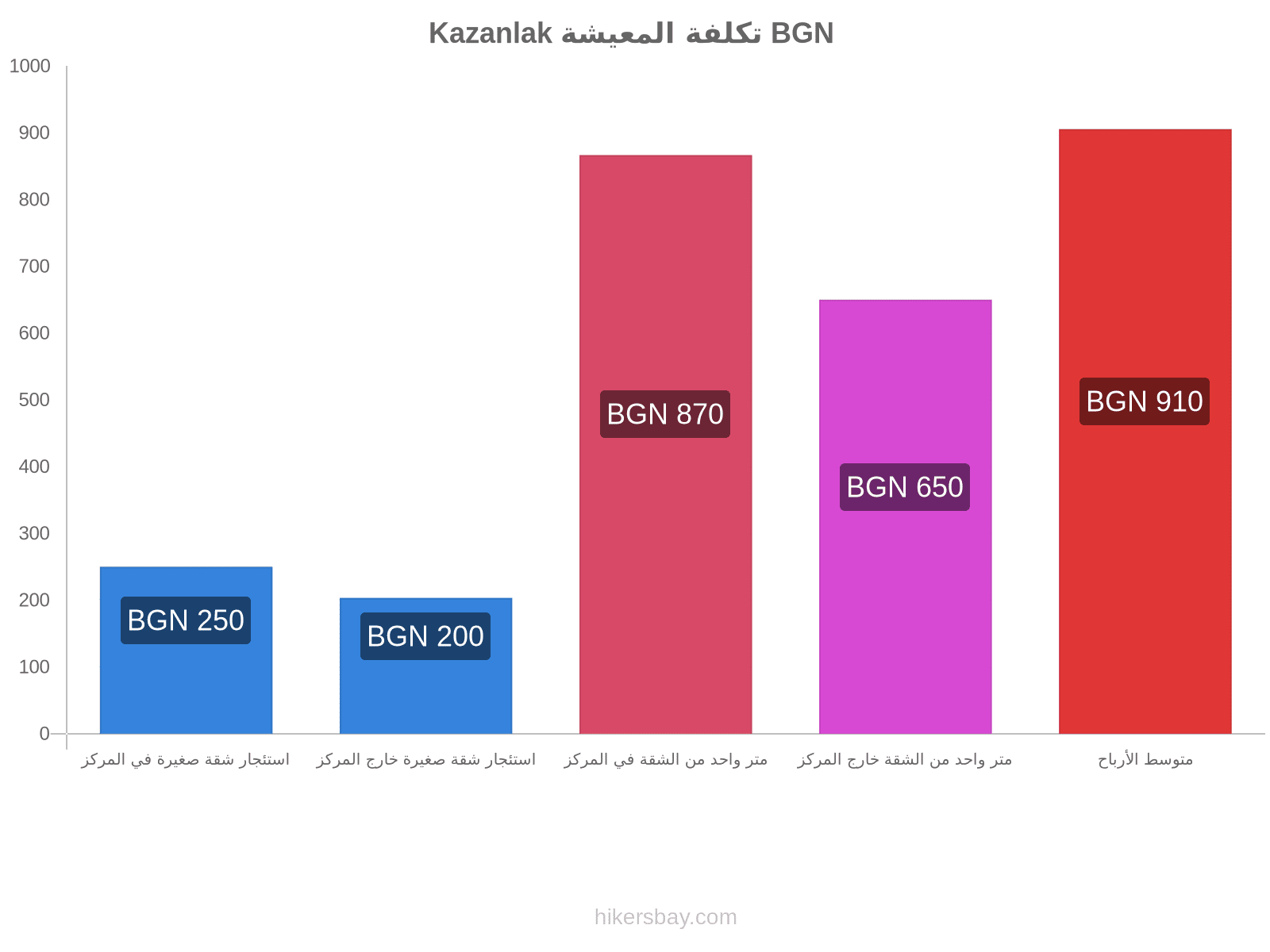 Kazanlak تكلفة المعيشة hikersbay.com