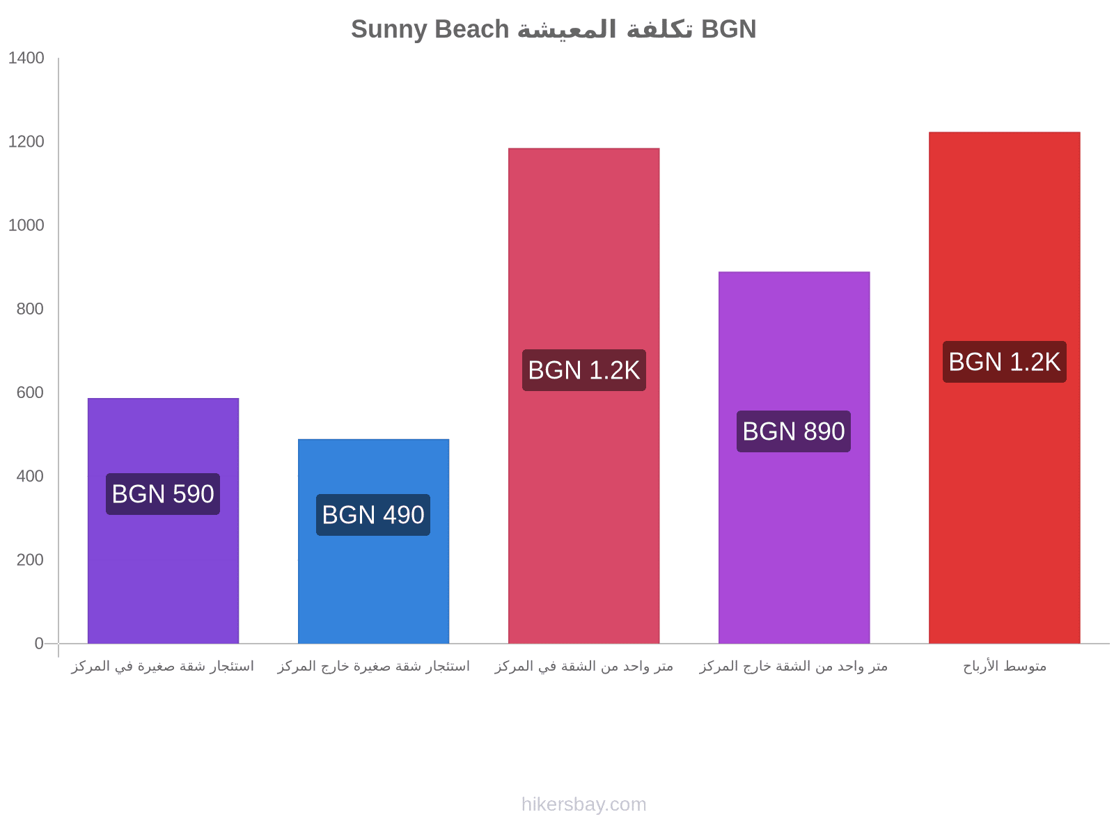 Sunny Beach تكلفة المعيشة hikersbay.com