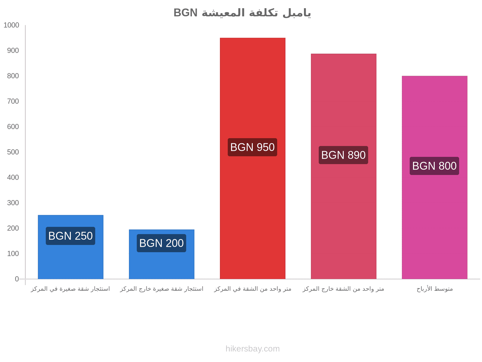 يامبل تكلفة المعيشة hikersbay.com