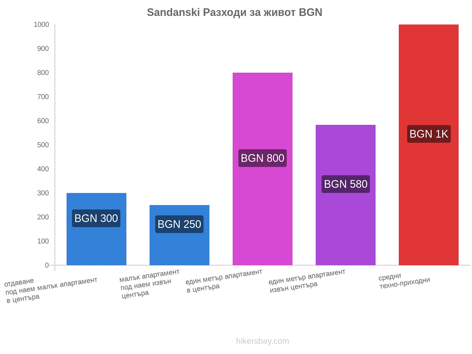 Sandanski разходи за живот hikersbay.com