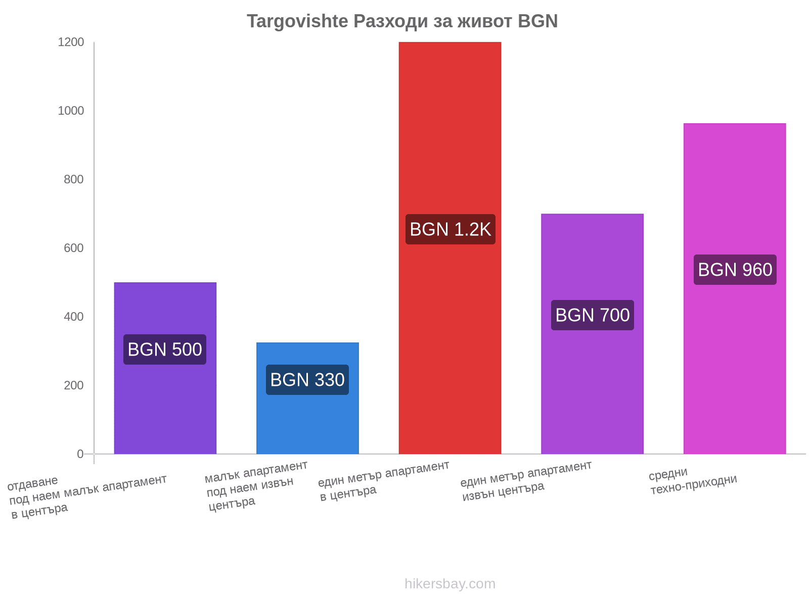 Targovishte разходи за живот hikersbay.com