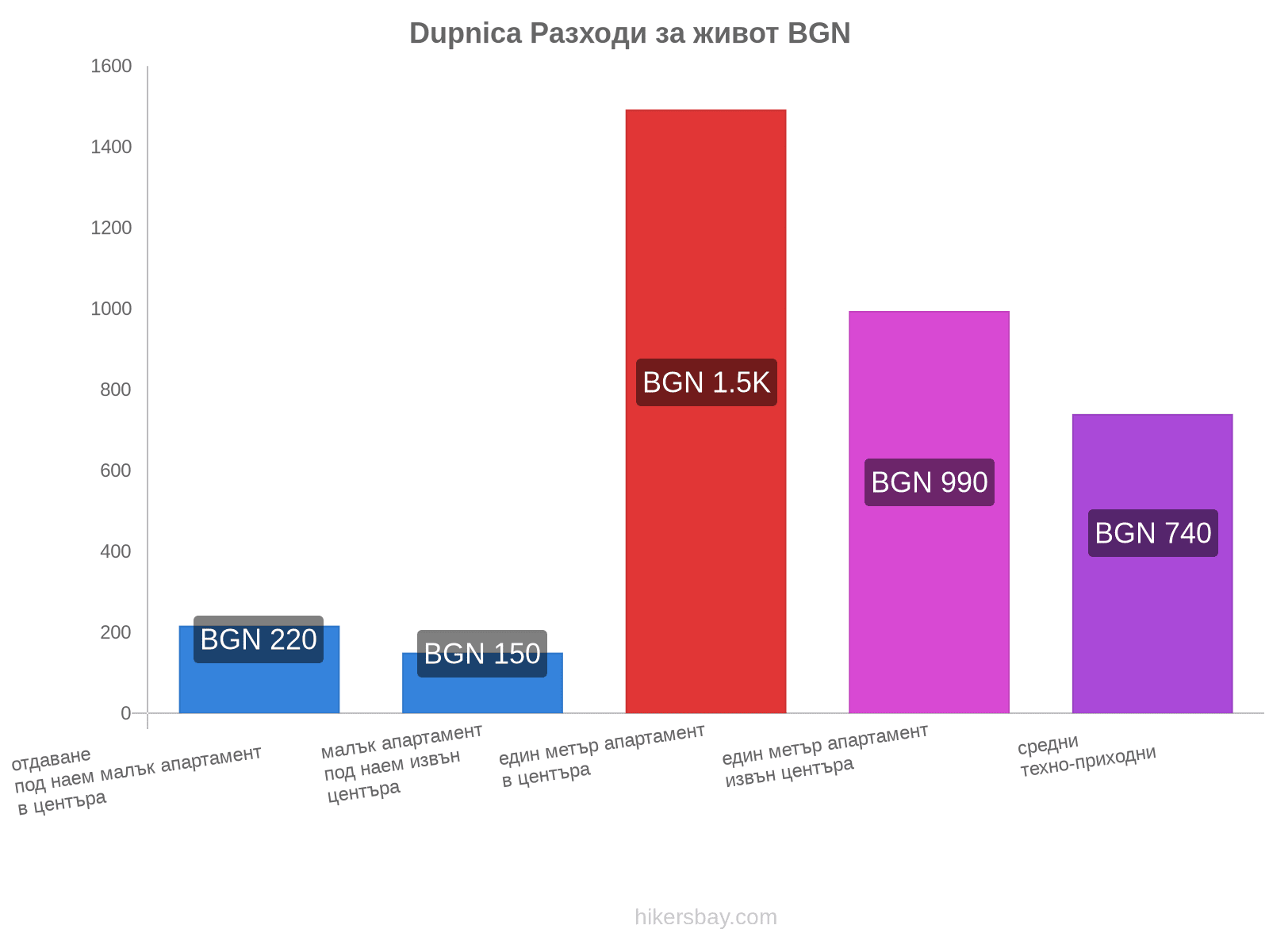 Dupnica разходи за живот hikersbay.com