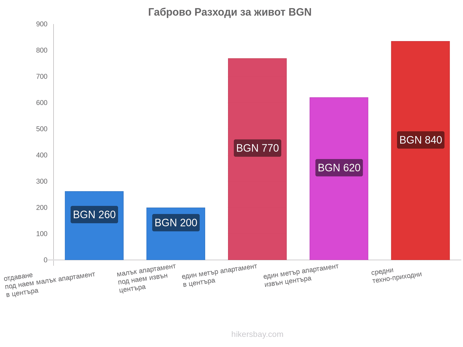 Габрово разходи за живот hikersbay.com