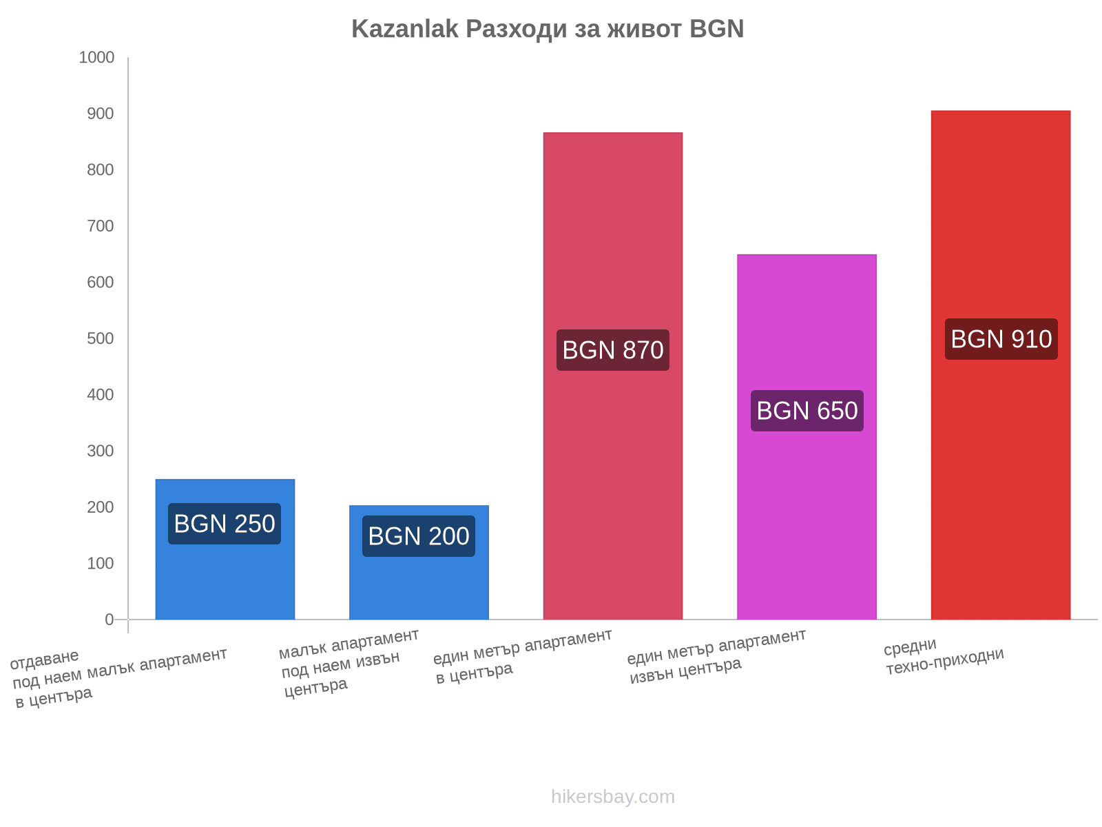 Kazanlak разходи за живот hikersbay.com