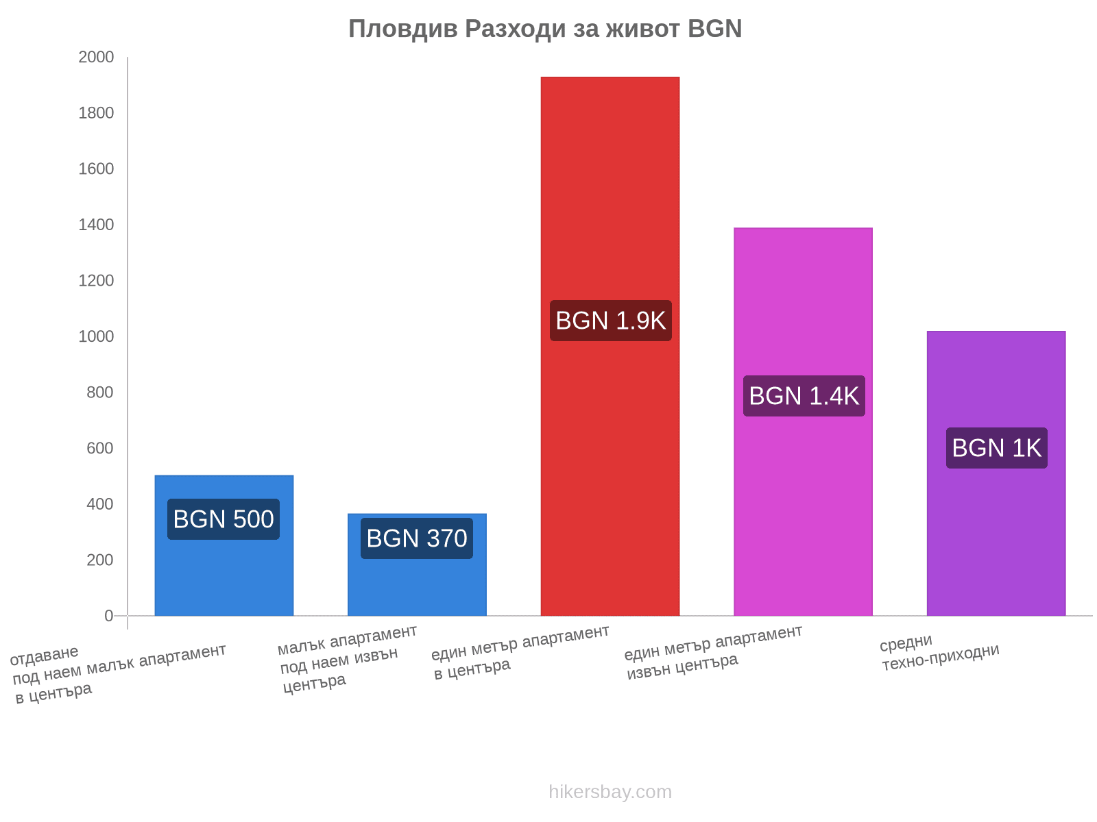 Пловдив разходи за живот hikersbay.com