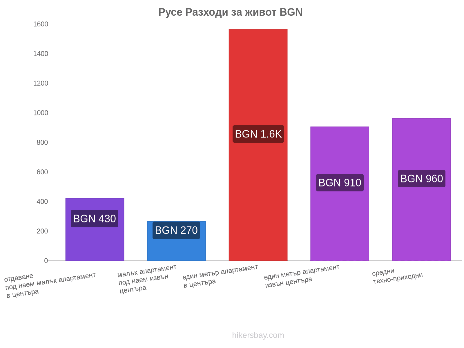 Русе разходи за живот hikersbay.com