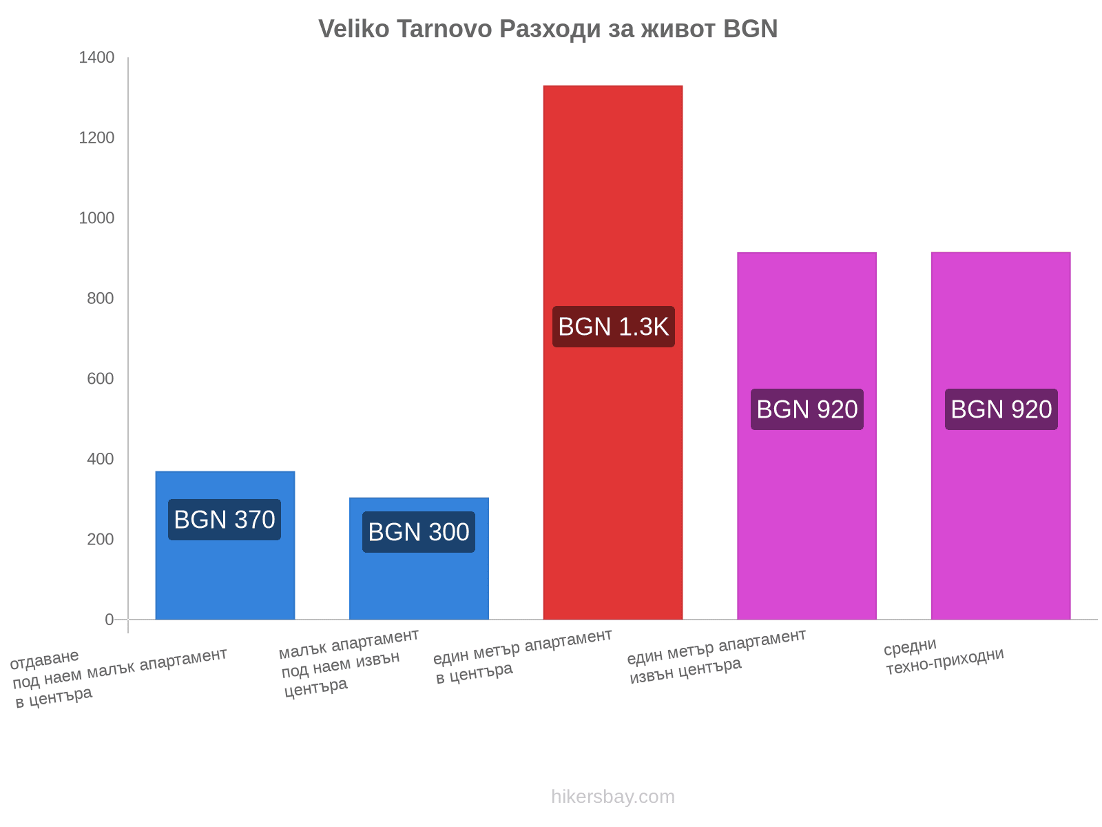 Veliko Tarnovo разходи за живот hikersbay.com