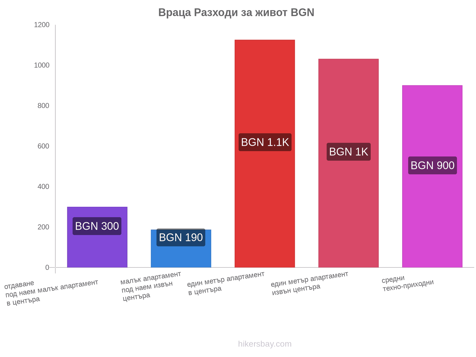 Враца разходи за живот hikersbay.com