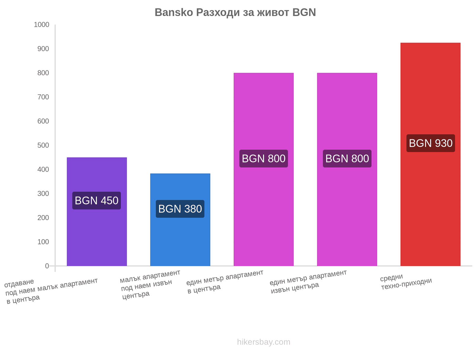 Bansko разходи за живот hikersbay.com