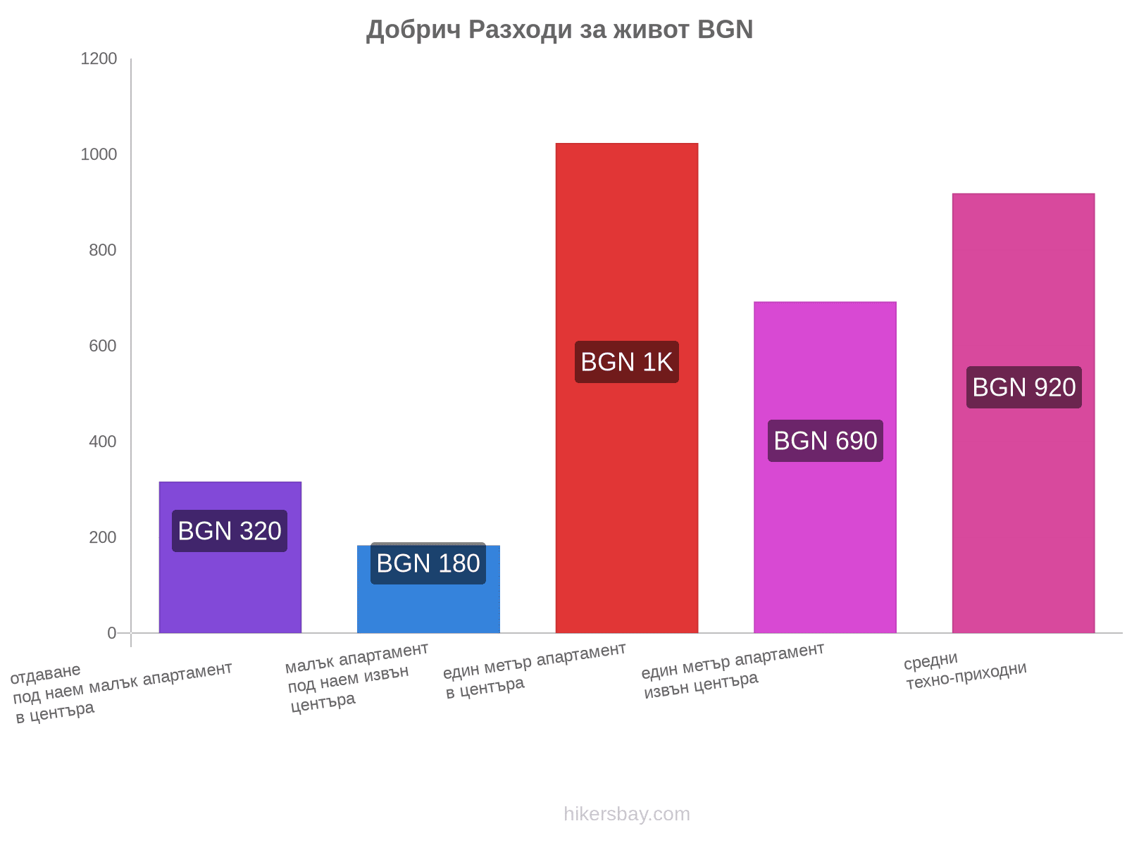 Добрич разходи за живот hikersbay.com