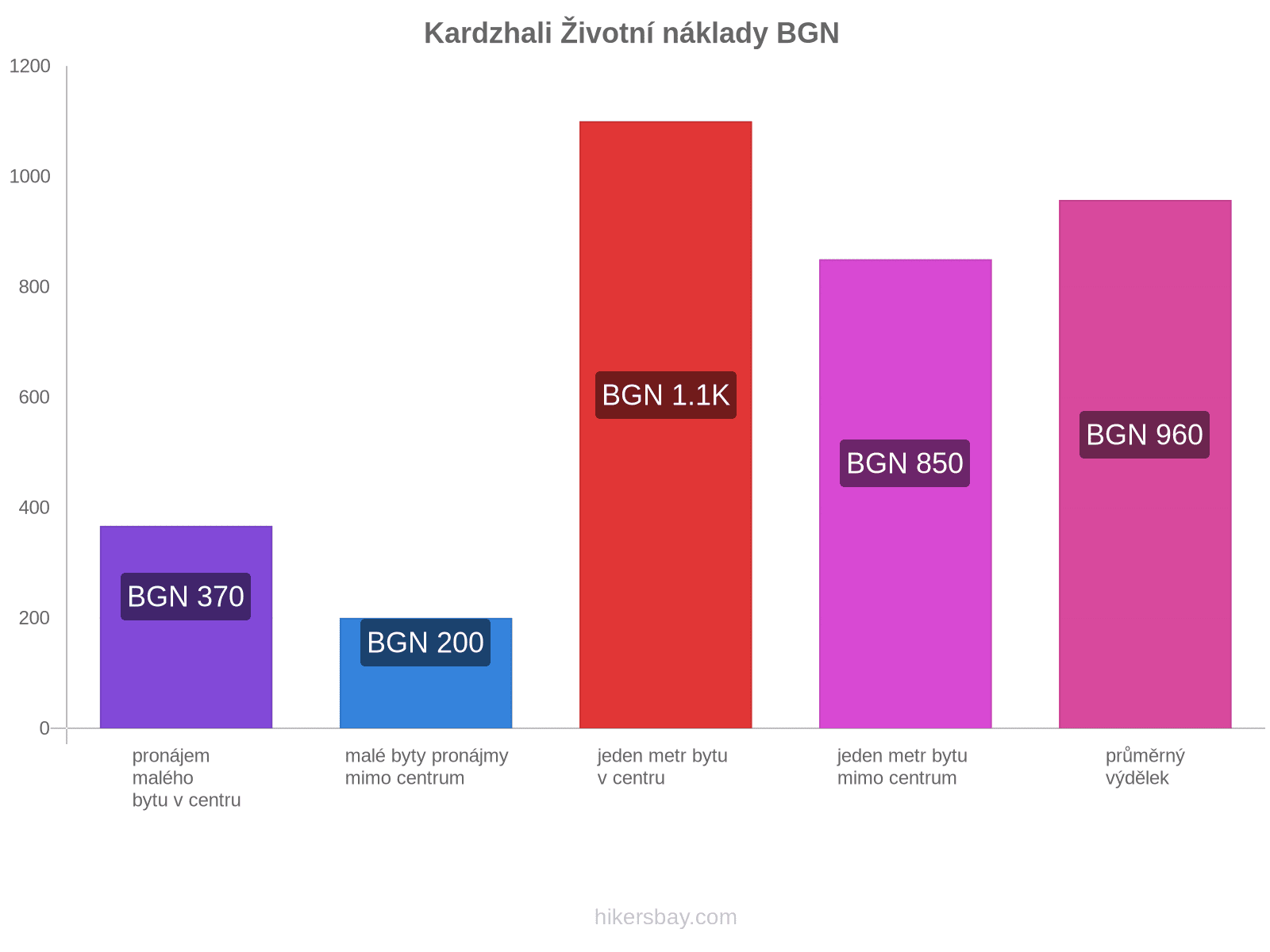 Kardzhali životní náklady hikersbay.com