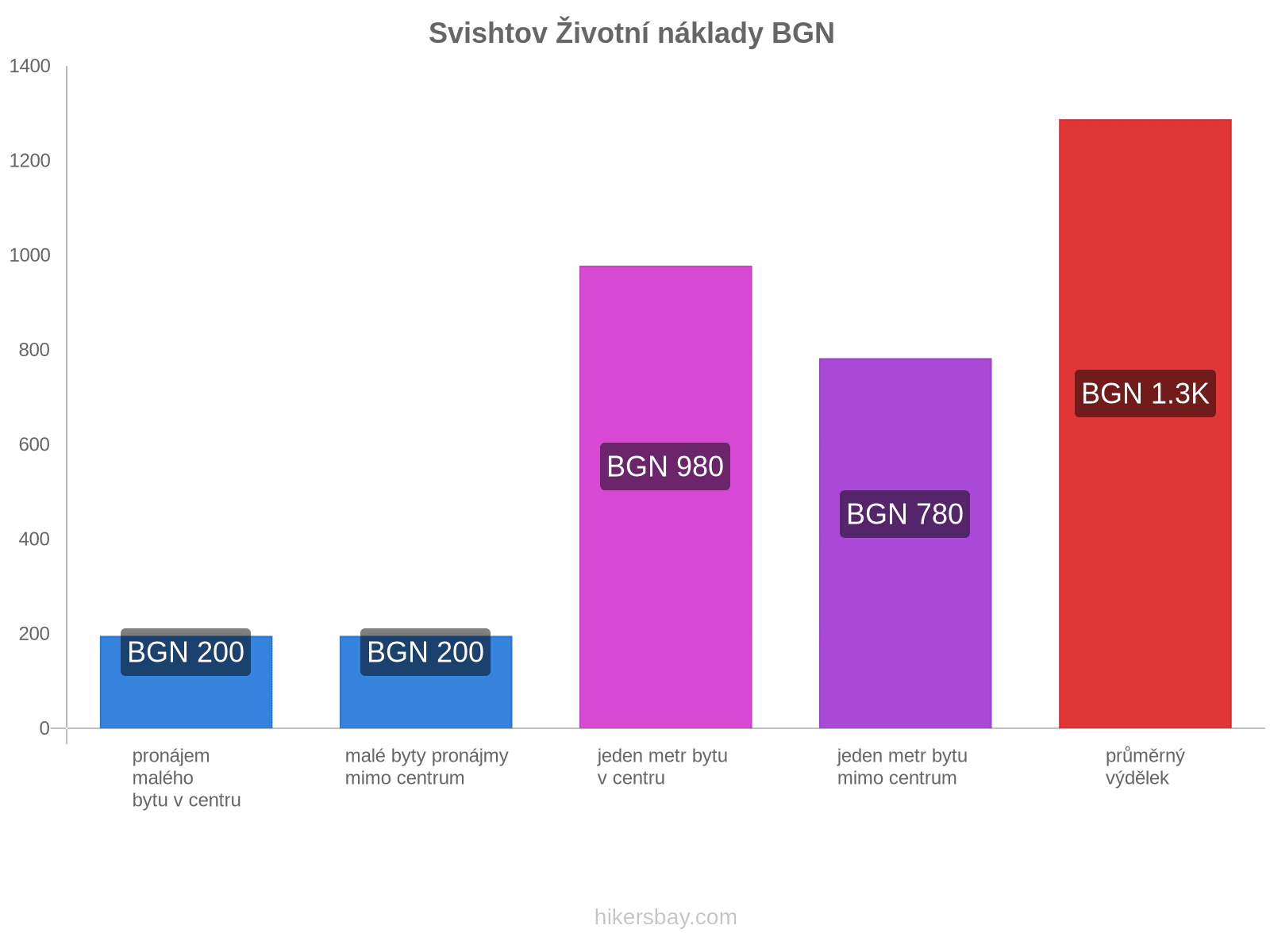 Svishtov životní náklady hikersbay.com