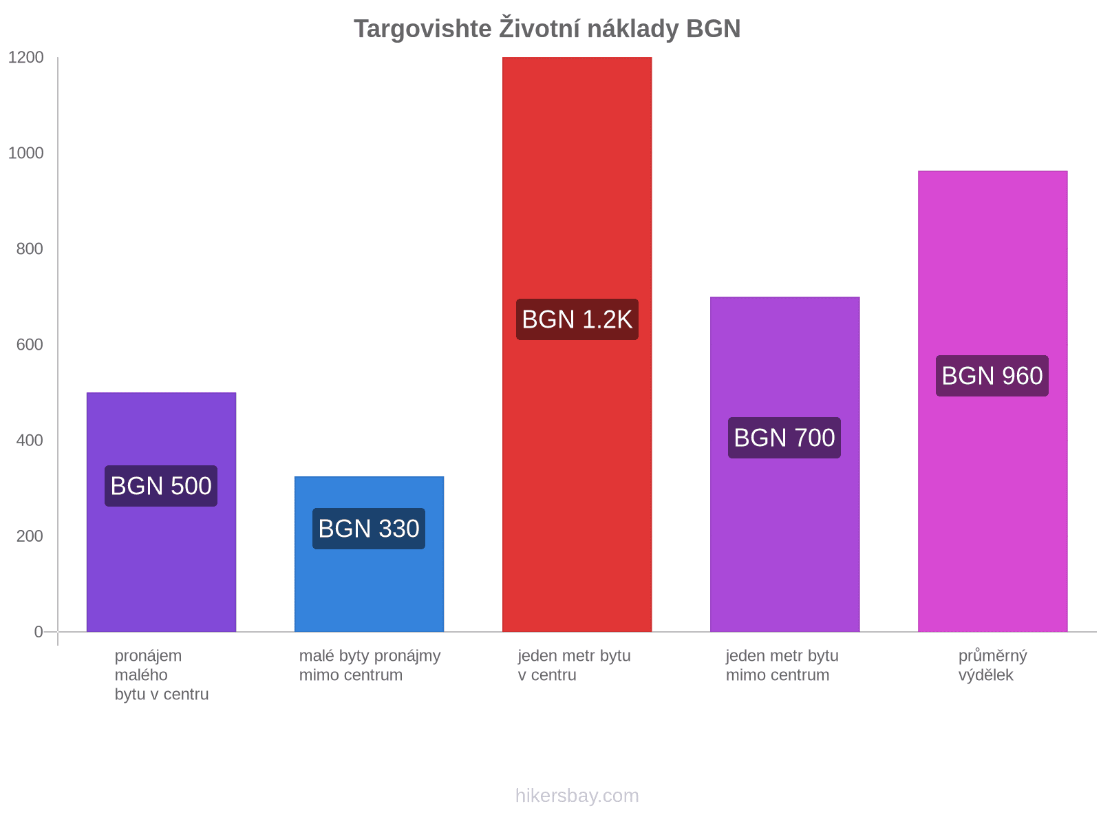 Targovishte životní náklady hikersbay.com