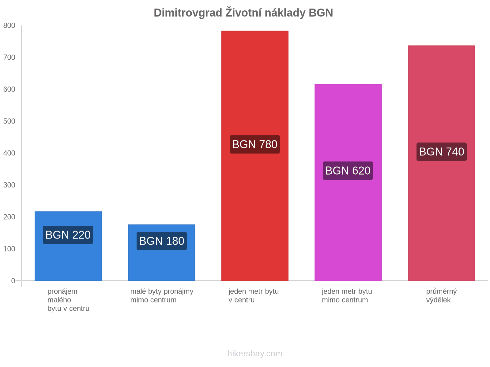 Dimitrovgrad životní náklady hikersbay.com