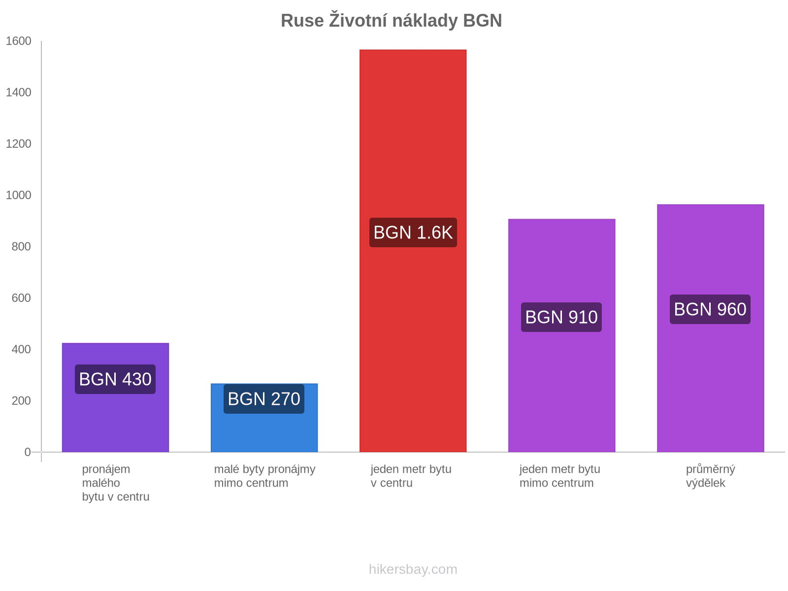 Ruse životní náklady hikersbay.com