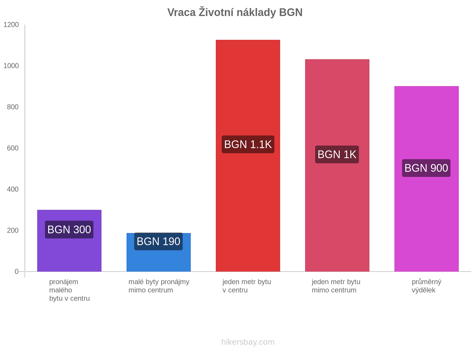 Vraca životní náklady hikersbay.com