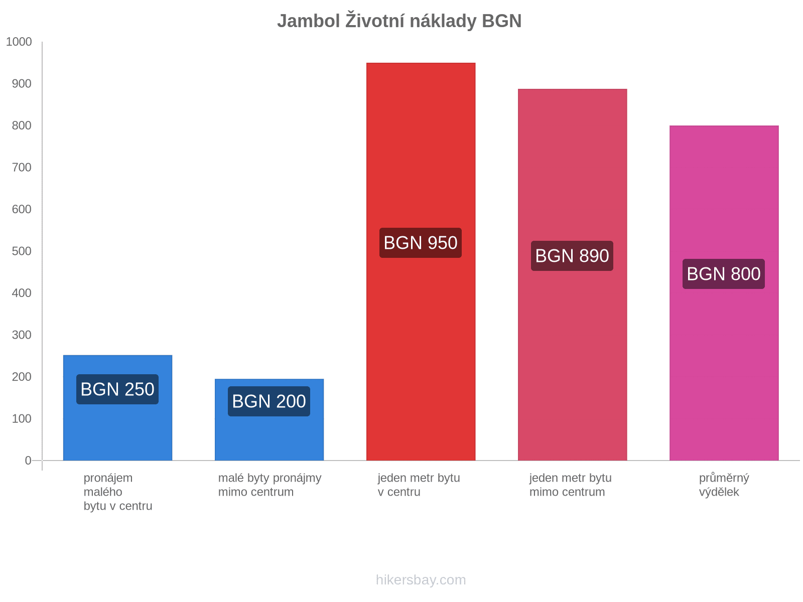 Jambol životní náklady hikersbay.com