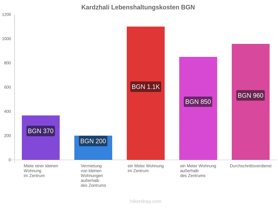 Kardzhali Lebenshaltungskosten hikersbay.com
