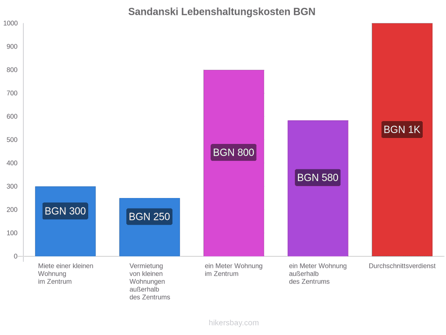 Sandanski Lebenshaltungskosten hikersbay.com