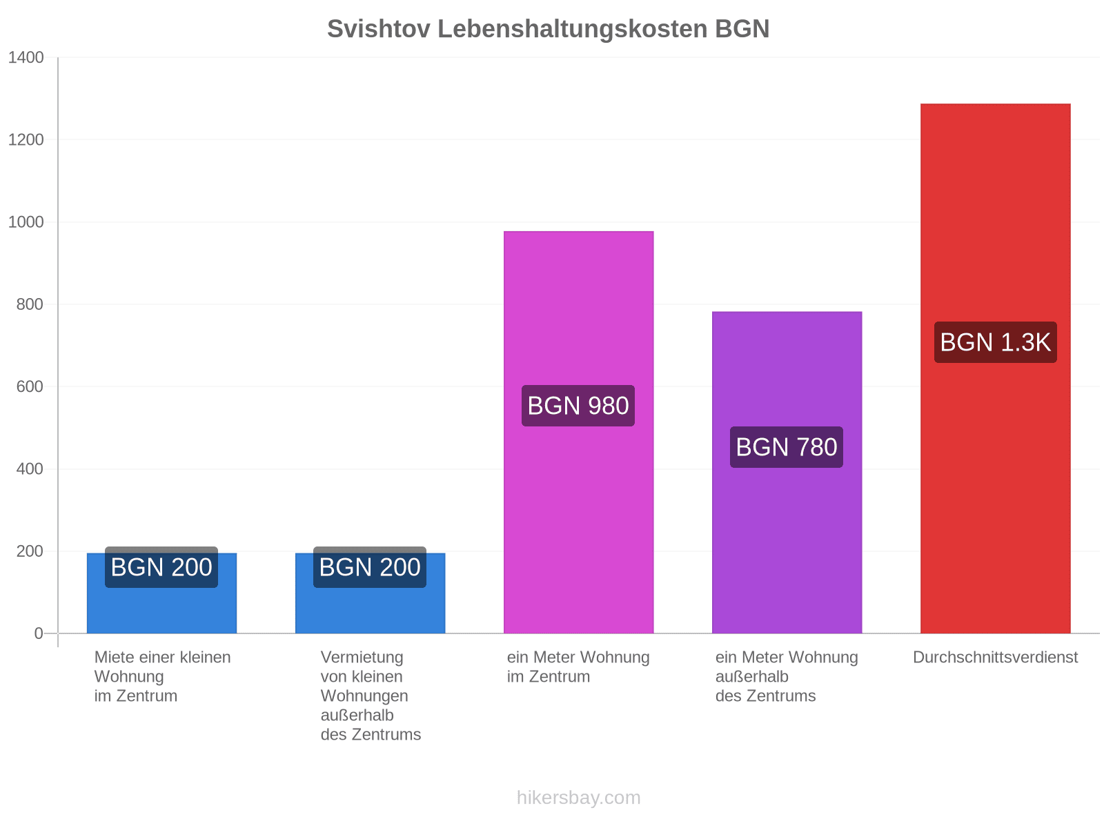 Svishtov Lebenshaltungskosten hikersbay.com