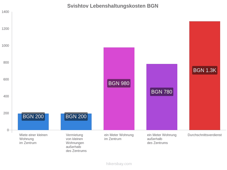 Svishtov Lebenshaltungskosten hikersbay.com