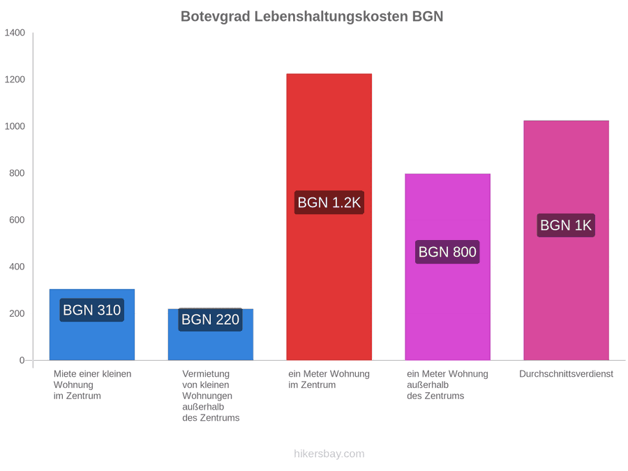 Botevgrad Lebenshaltungskosten hikersbay.com