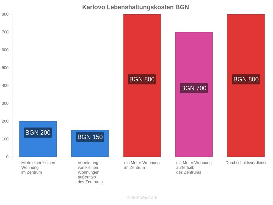 Karlovo Lebenshaltungskosten hikersbay.com