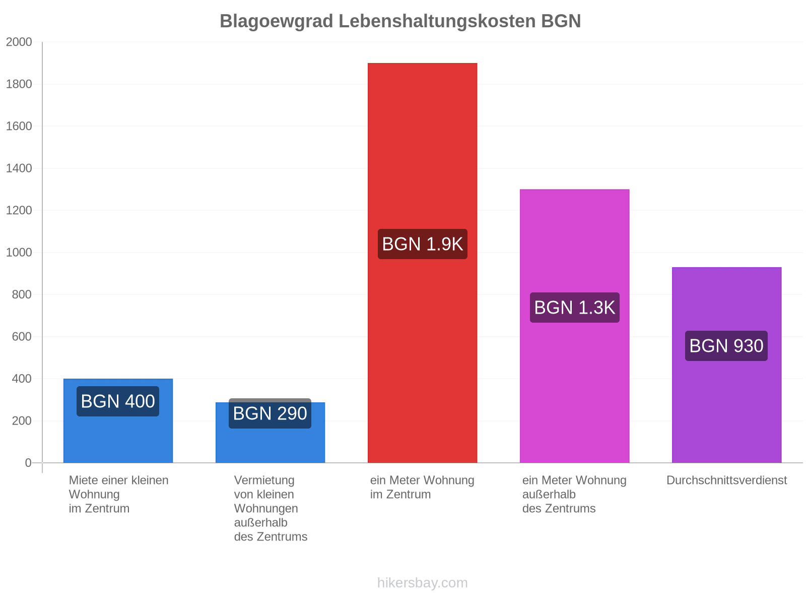 Blagoewgrad Lebenshaltungskosten hikersbay.com