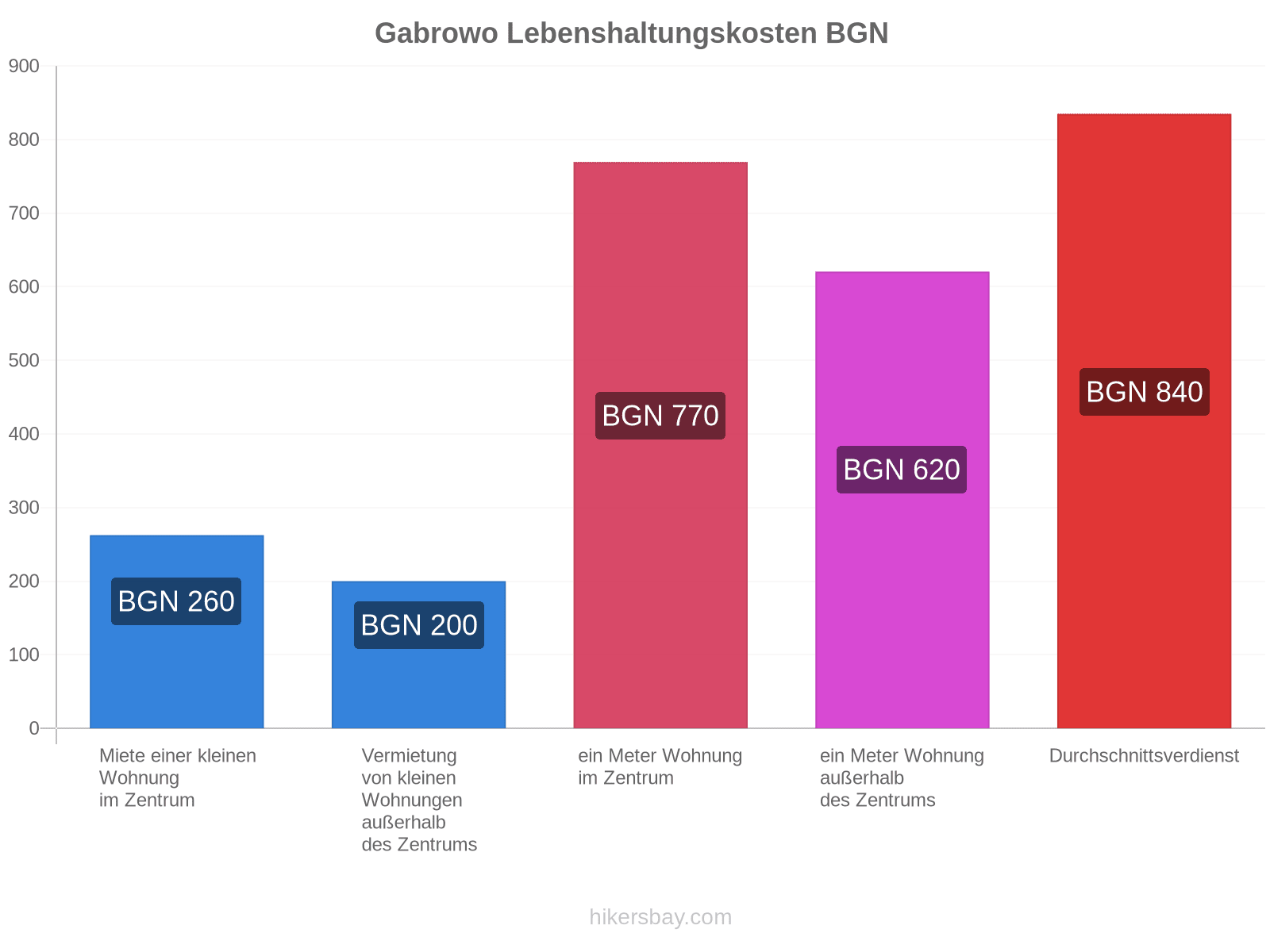 Gabrowo Lebenshaltungskosten hikersbay.com