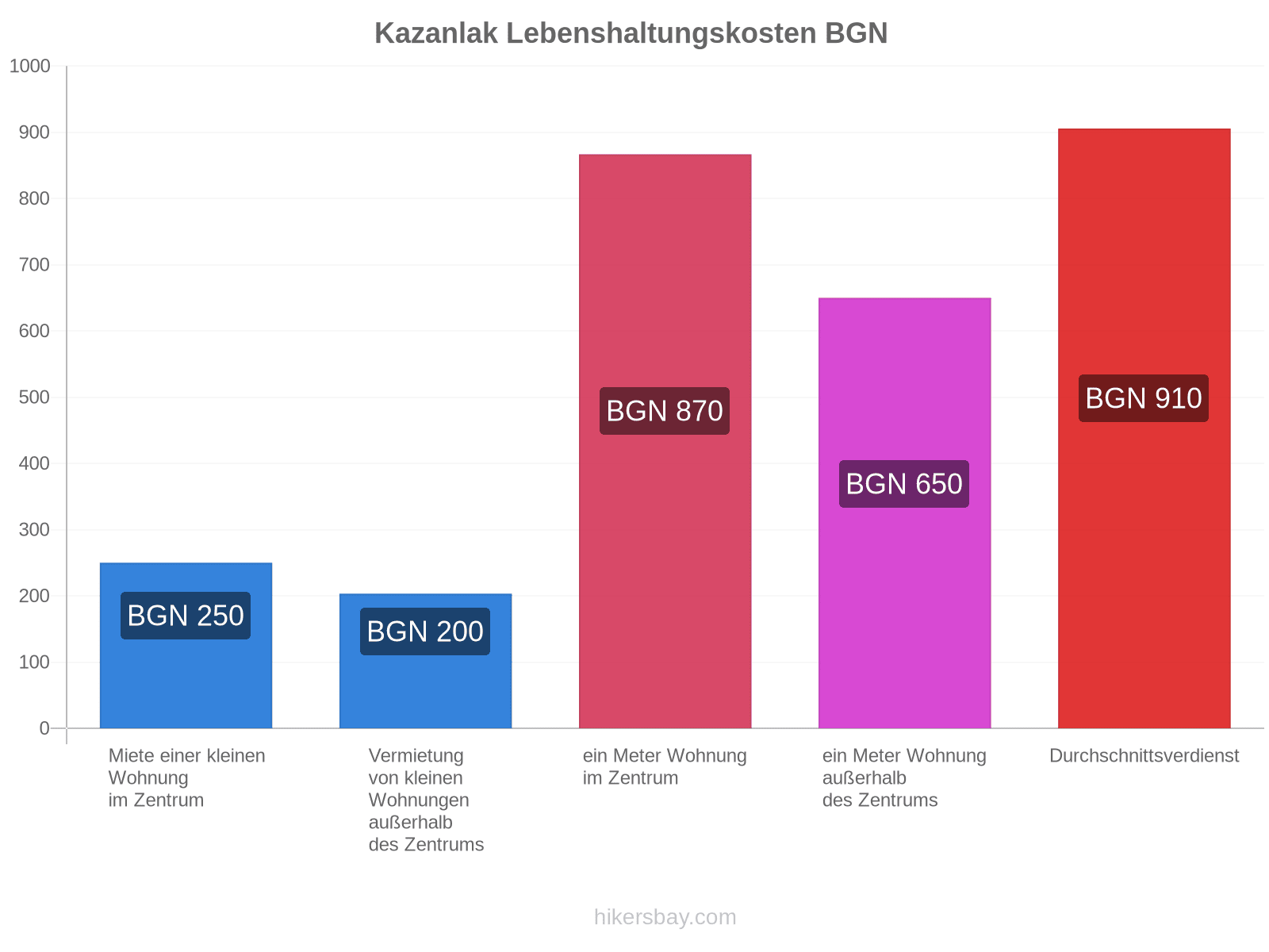 Kazanlak Lebenshaltungskosten hikersbay.com