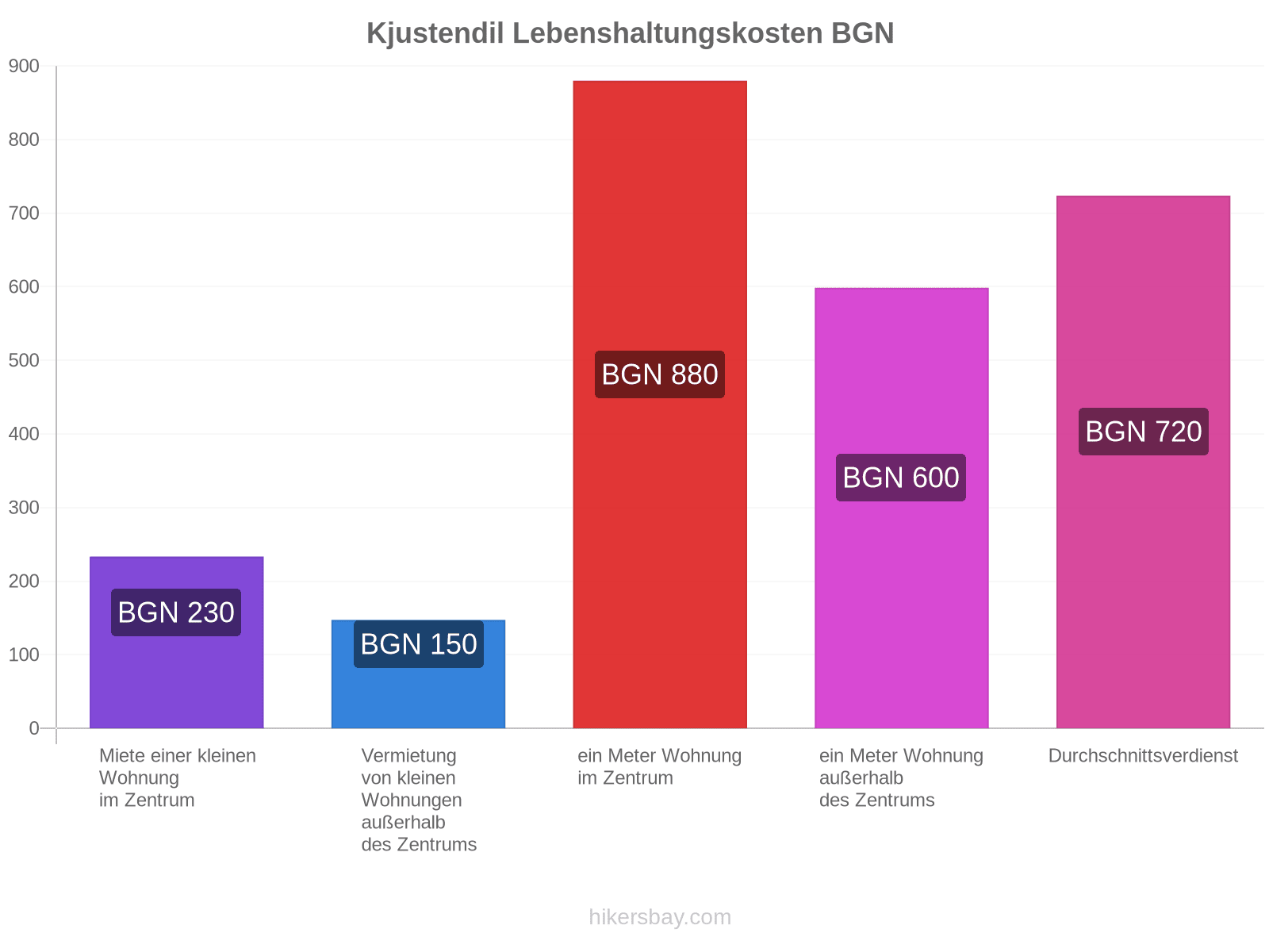 Kjustendil Lebenshaltungskosten hikersbay.com
