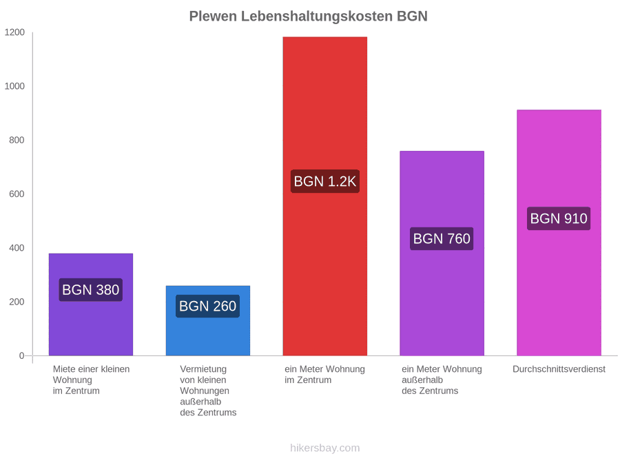 Plewen Lebenshaltungskosten hikersbay.com