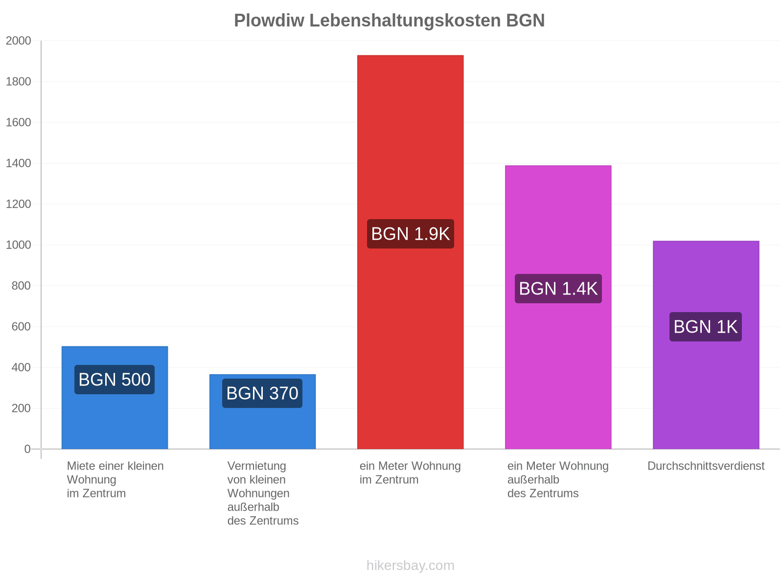 Plowdiw Lebenshaltungskosten hikersbay.com