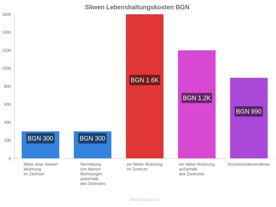 Sliwen Lebenshaltungskosten hikersbay.com