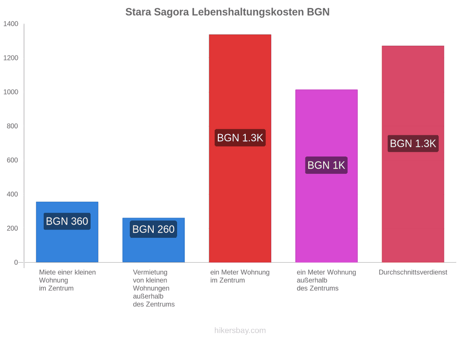 Stara Sagora Lebenshaltungskosten hikersbay.com