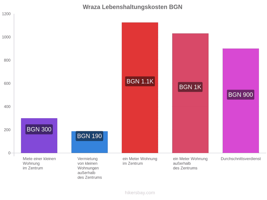 Wraza Lebenshaltungskosten hikersbay.com