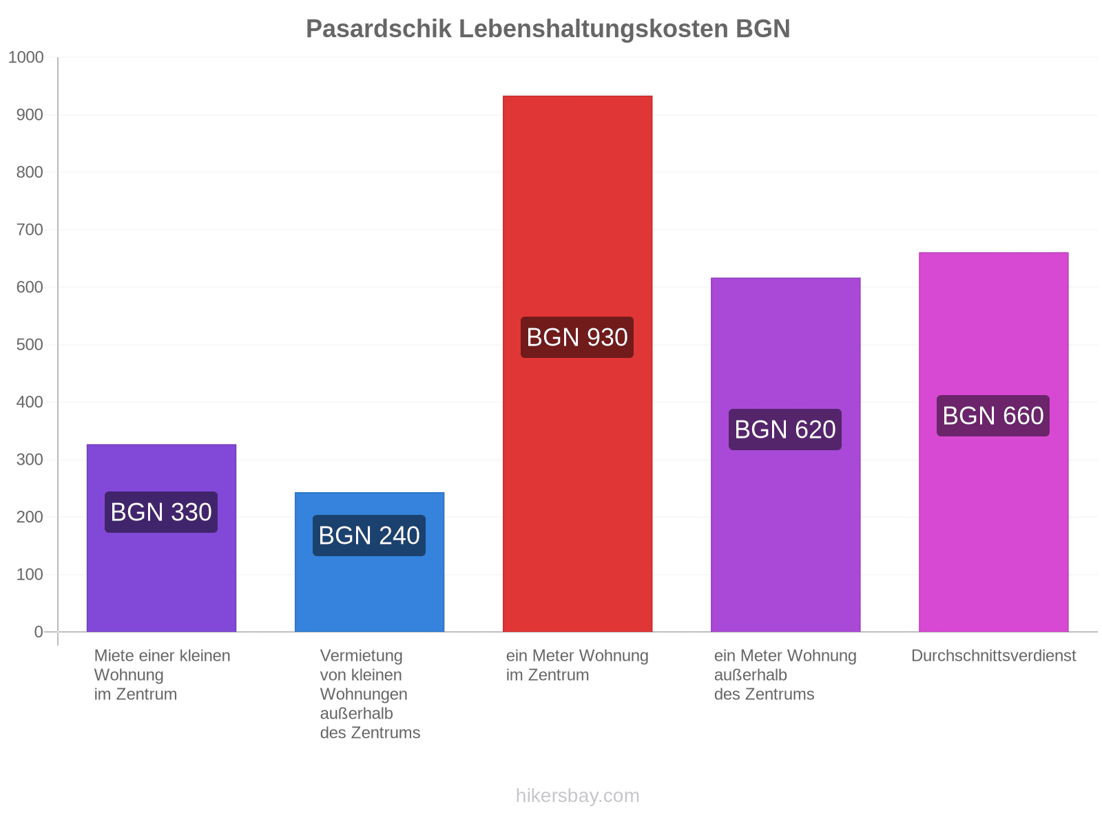 Pasardschik Lebenshaltungskosten hikersbay.com
