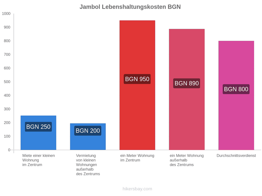 Jambol Lebenshaltungskosten hikersbay.com