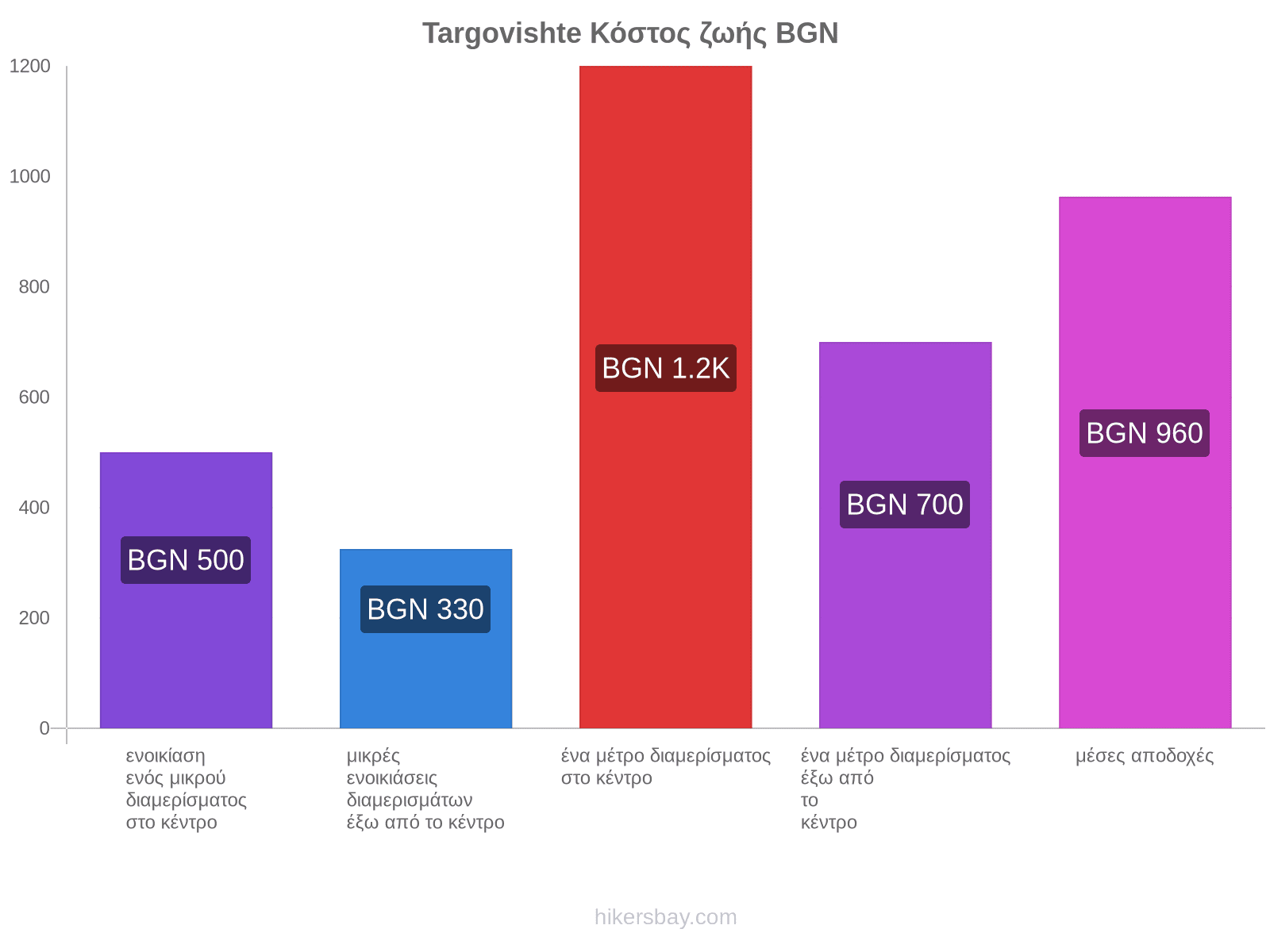 Targovishte κόστος ζωής hikersbay.com