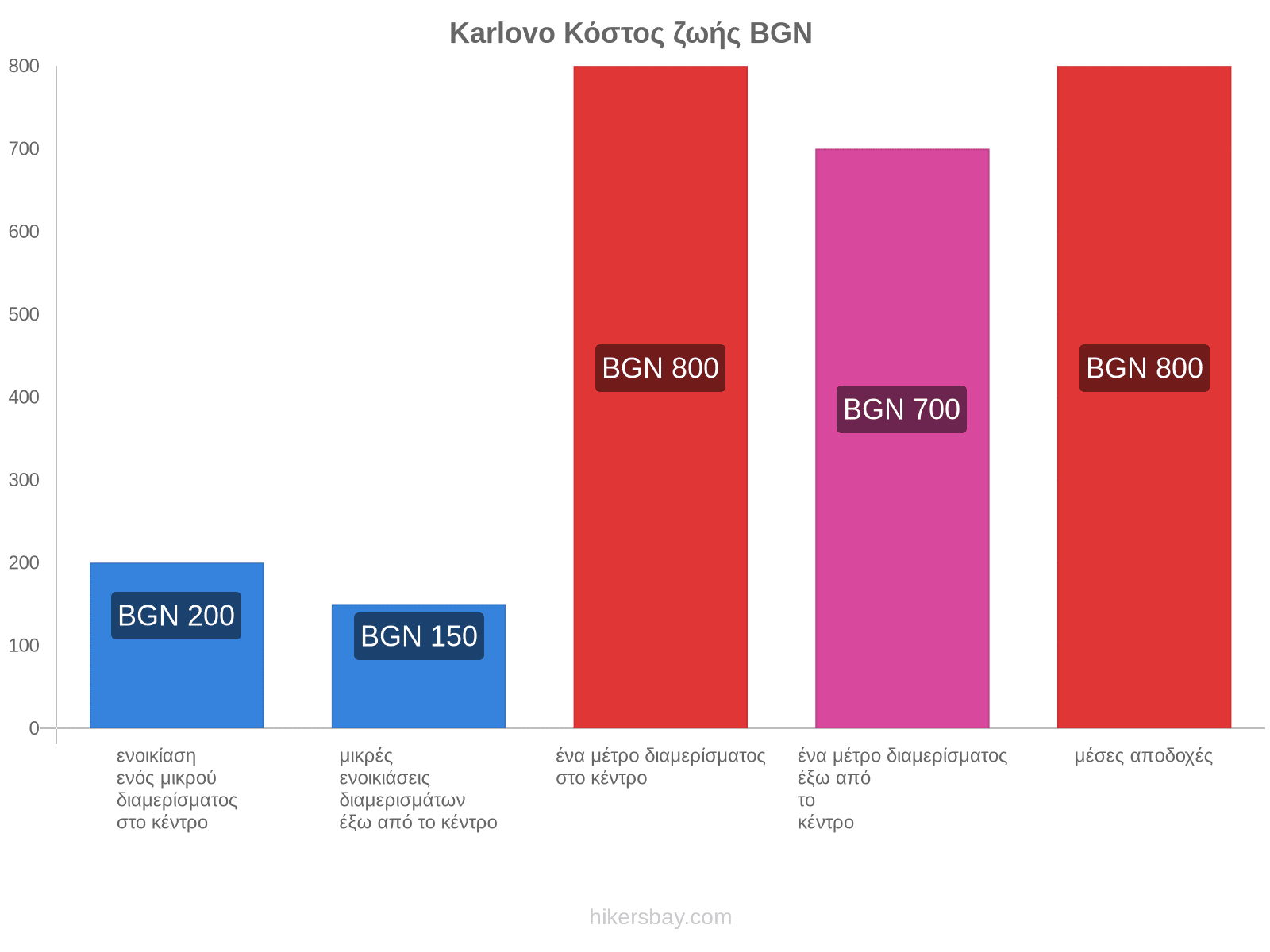 Karlovo κόστος ζωής hikersbay.com