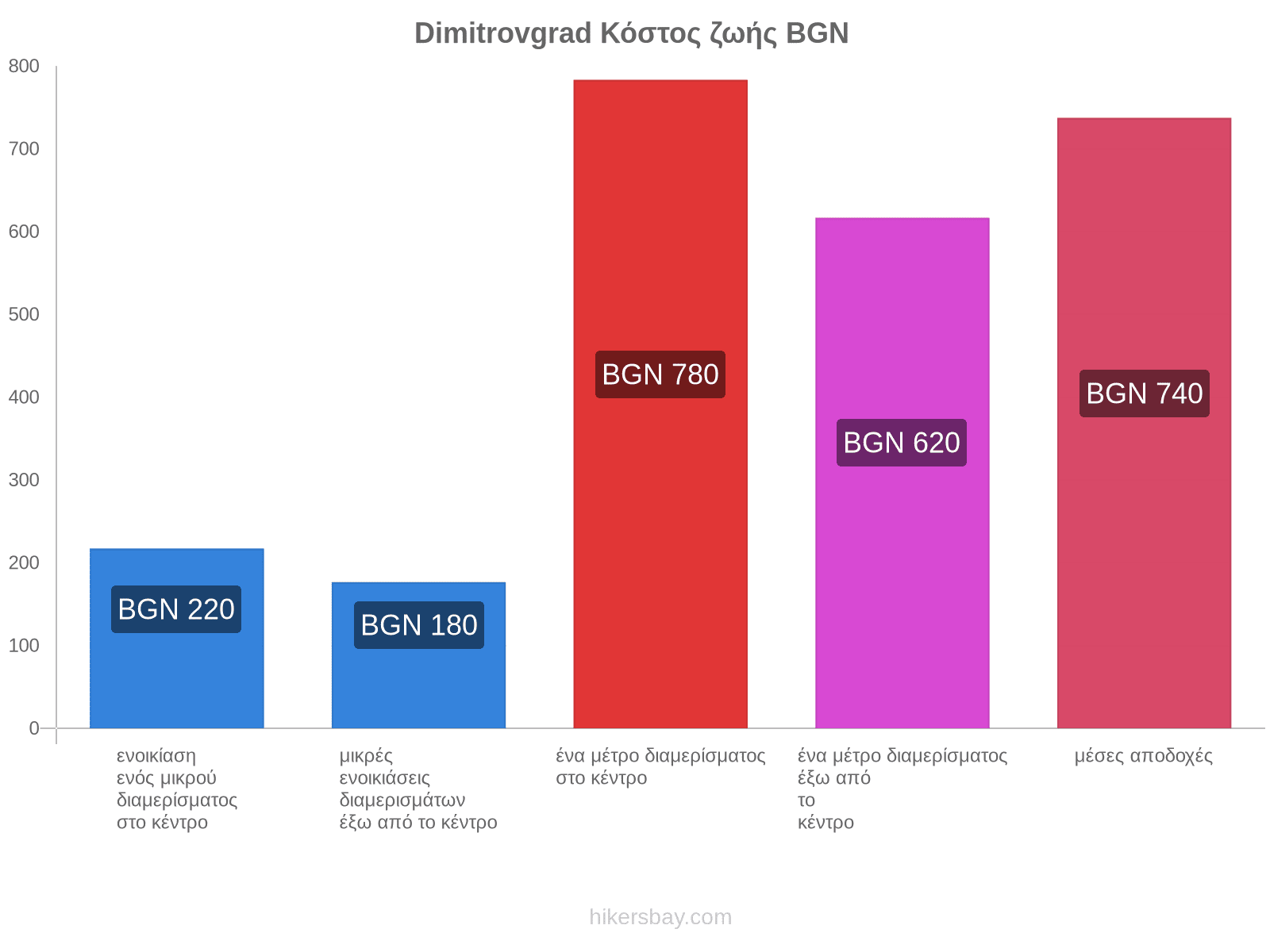 Dimitrovgrad κόστος ζωής hikersbay.com