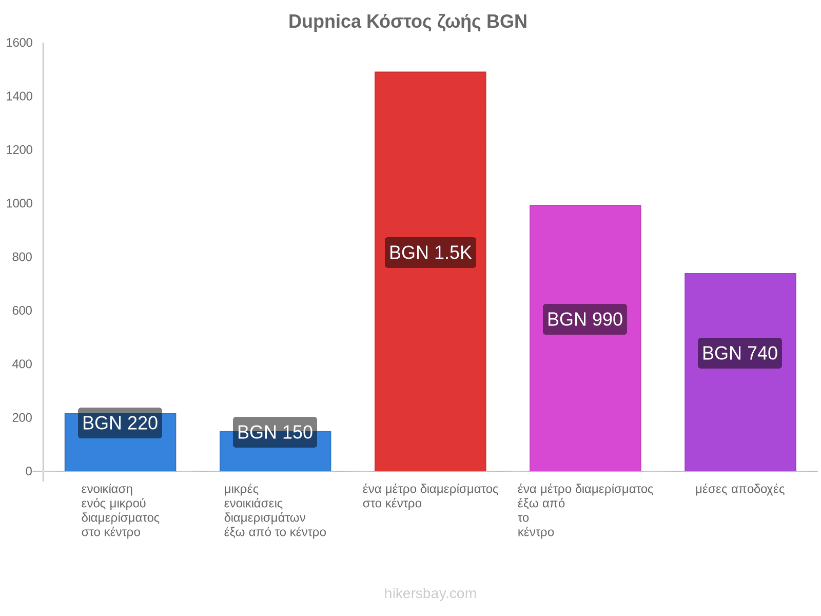 Dupnica κόστος ζωής hikersbay.com