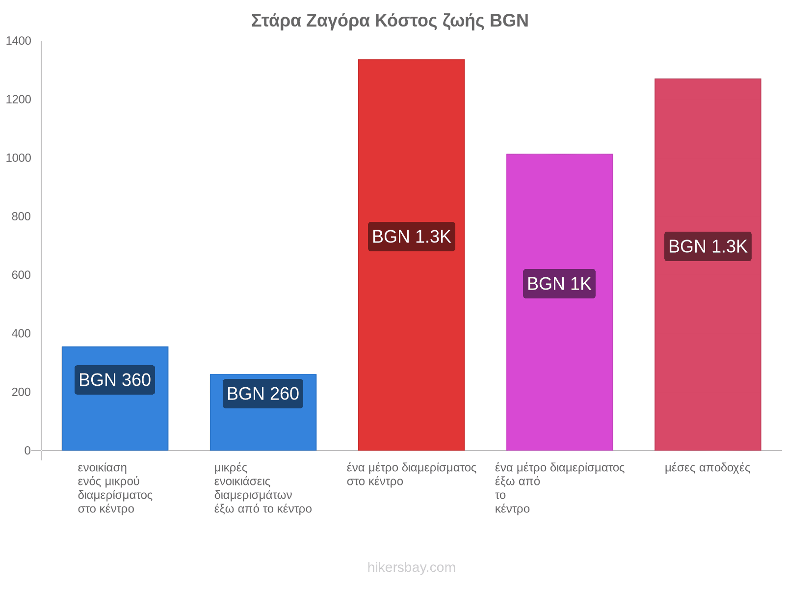 Στάρα Ζαγόρα κόστος ζωής hikersbay.com