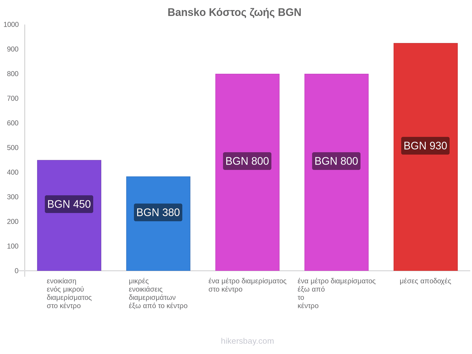 Bansko κόστος ζωής hikersbay.com