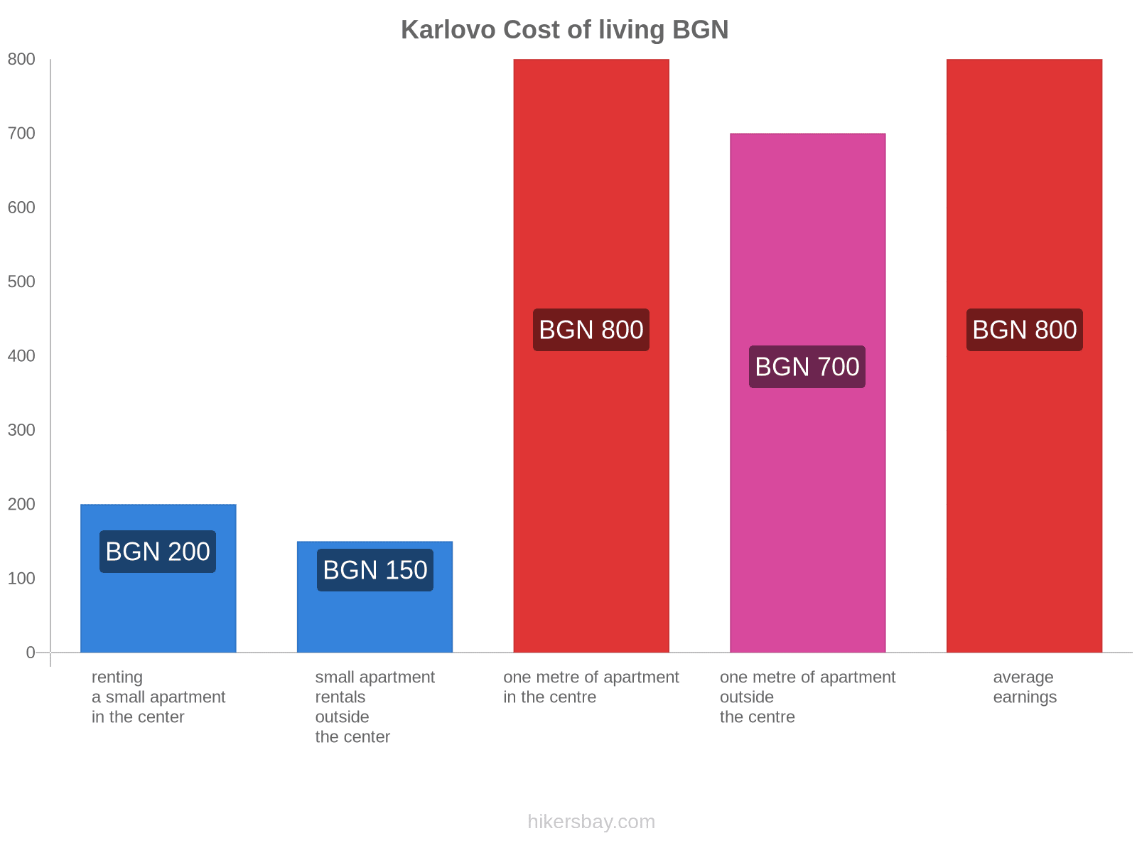 Karlovo cost of living hikersbay.com